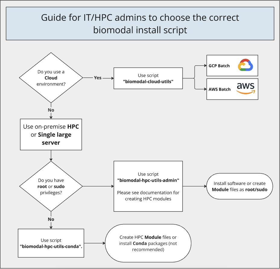 Flowchart to help you choose the right installation method